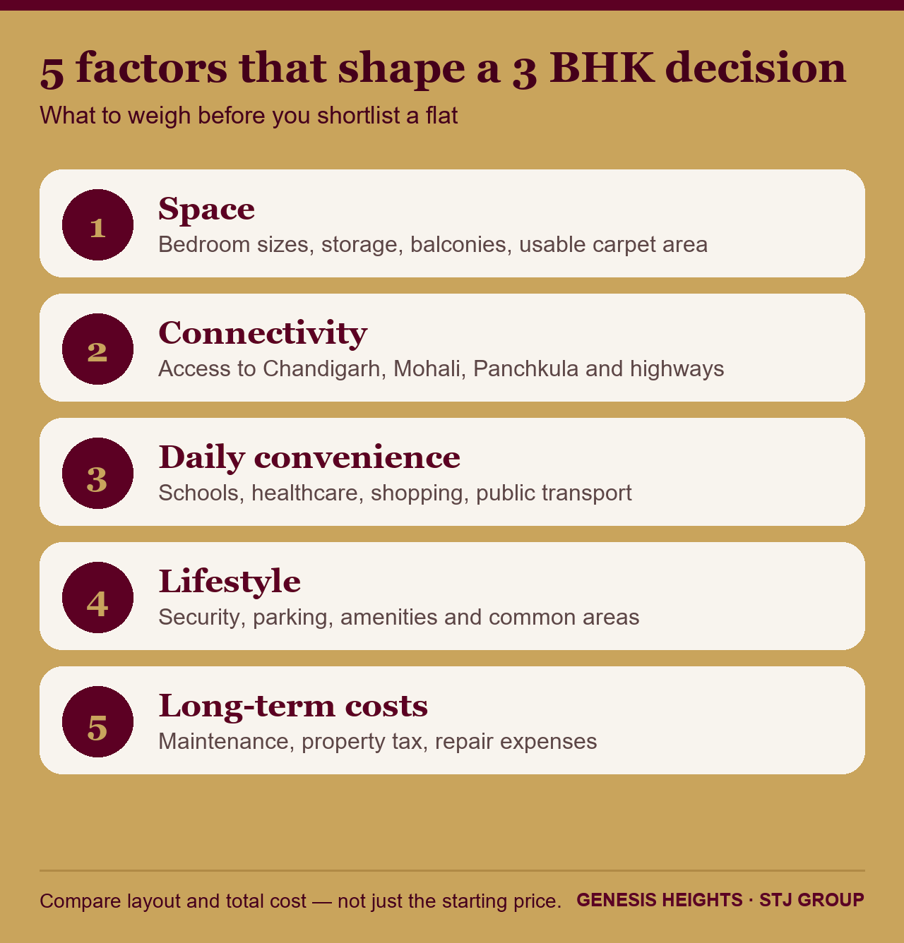 Five factors to weigh when choosing a 3 BHK flat in Zirakpur: space, connectivity, convenience, lifestyle, costs