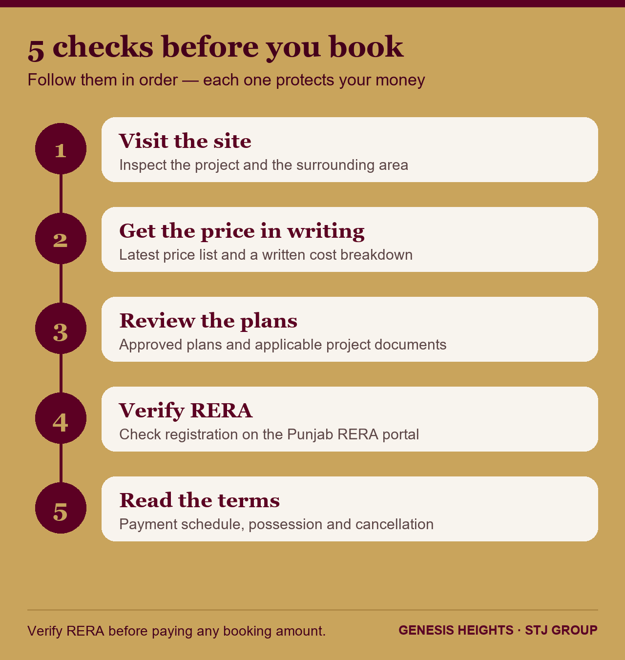 Five checks before booking a Zirakpur flat: site visit, written price, plans, RERA and terms