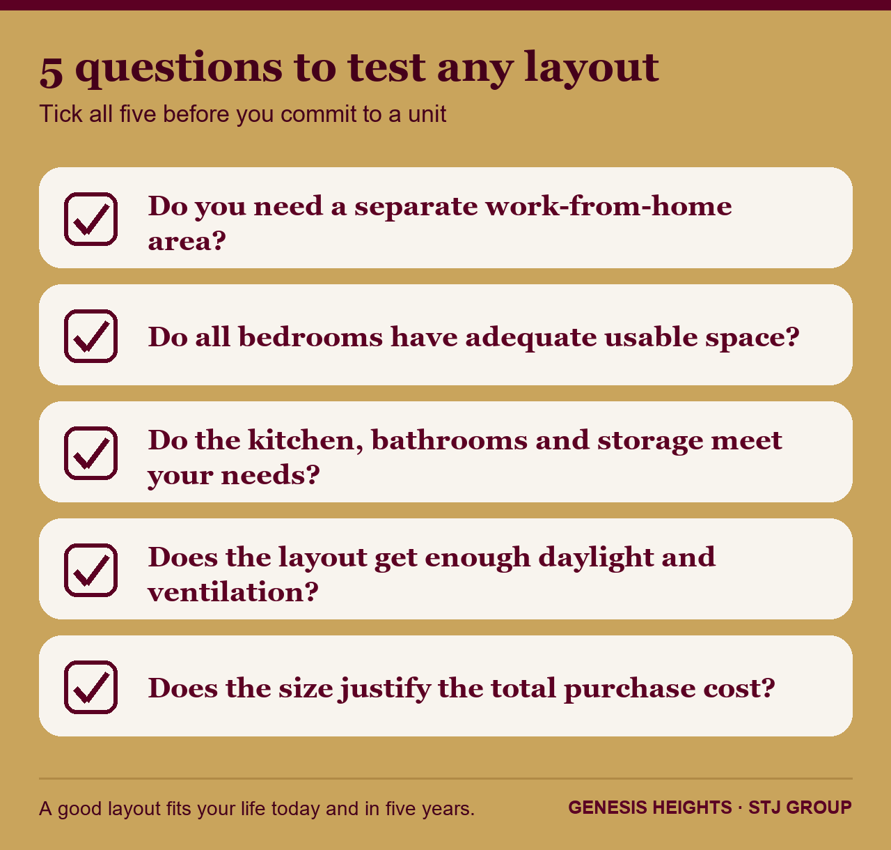 Five-question checklist for testing a 3 BHK layout: work area, bedrooms, kitchen, daylight and value