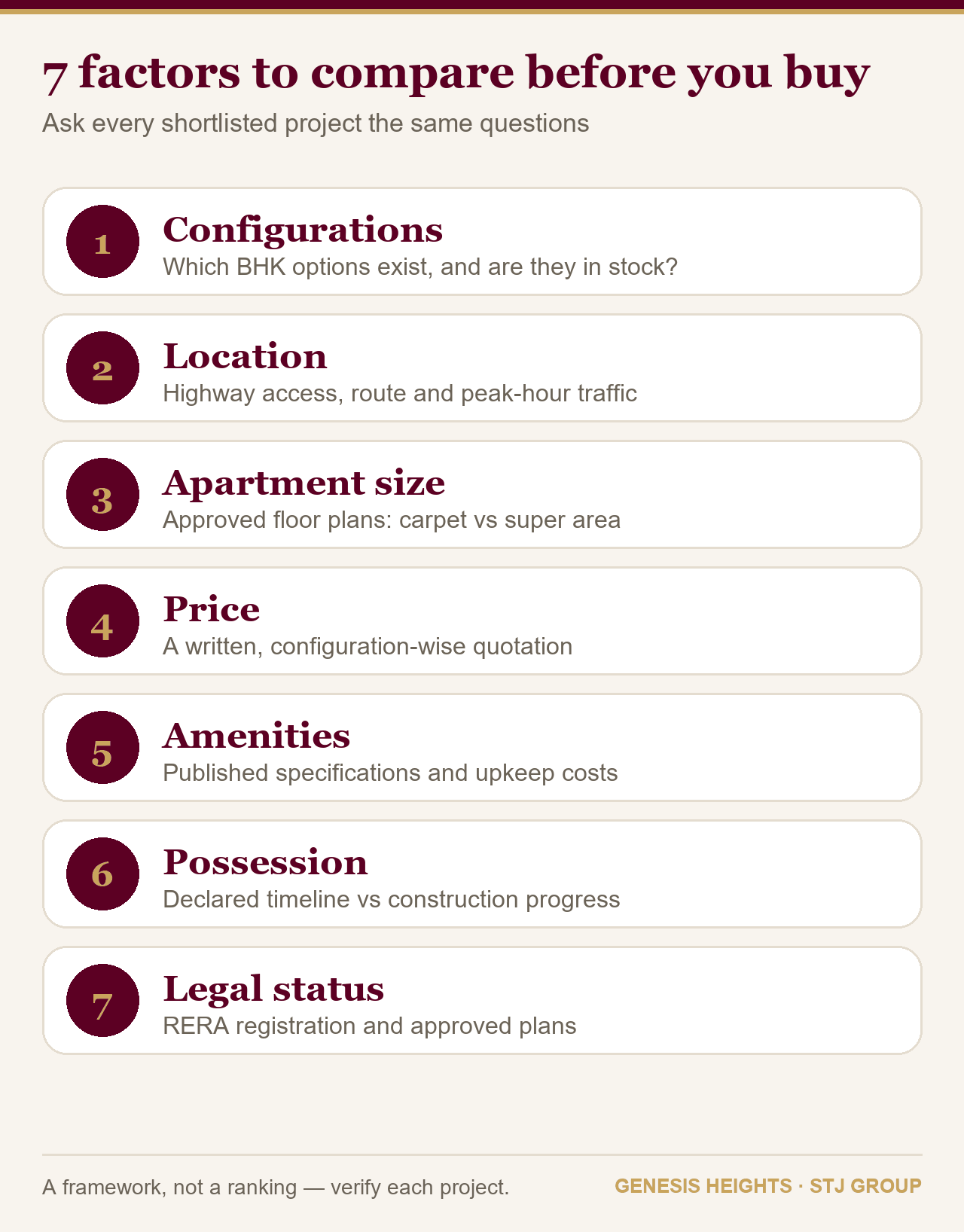 Checklist of 7 factors for comparing Genesis Heights with other Zirakpur residential projects