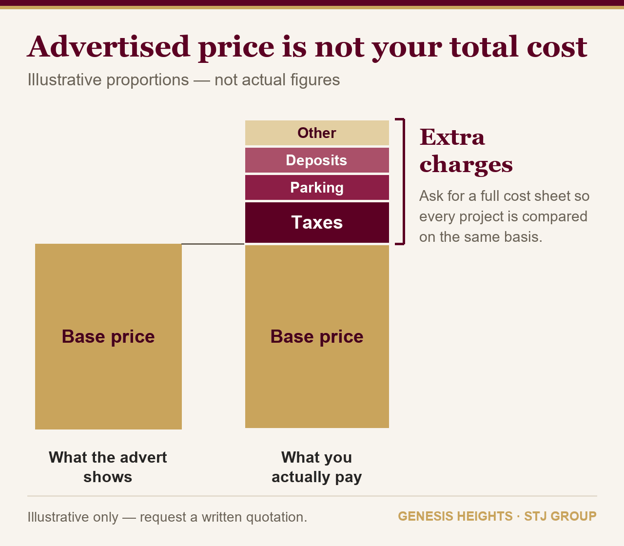 Chart showing advertised base price versus total purchase cost of a Zirakpur flat with taxes and charges
